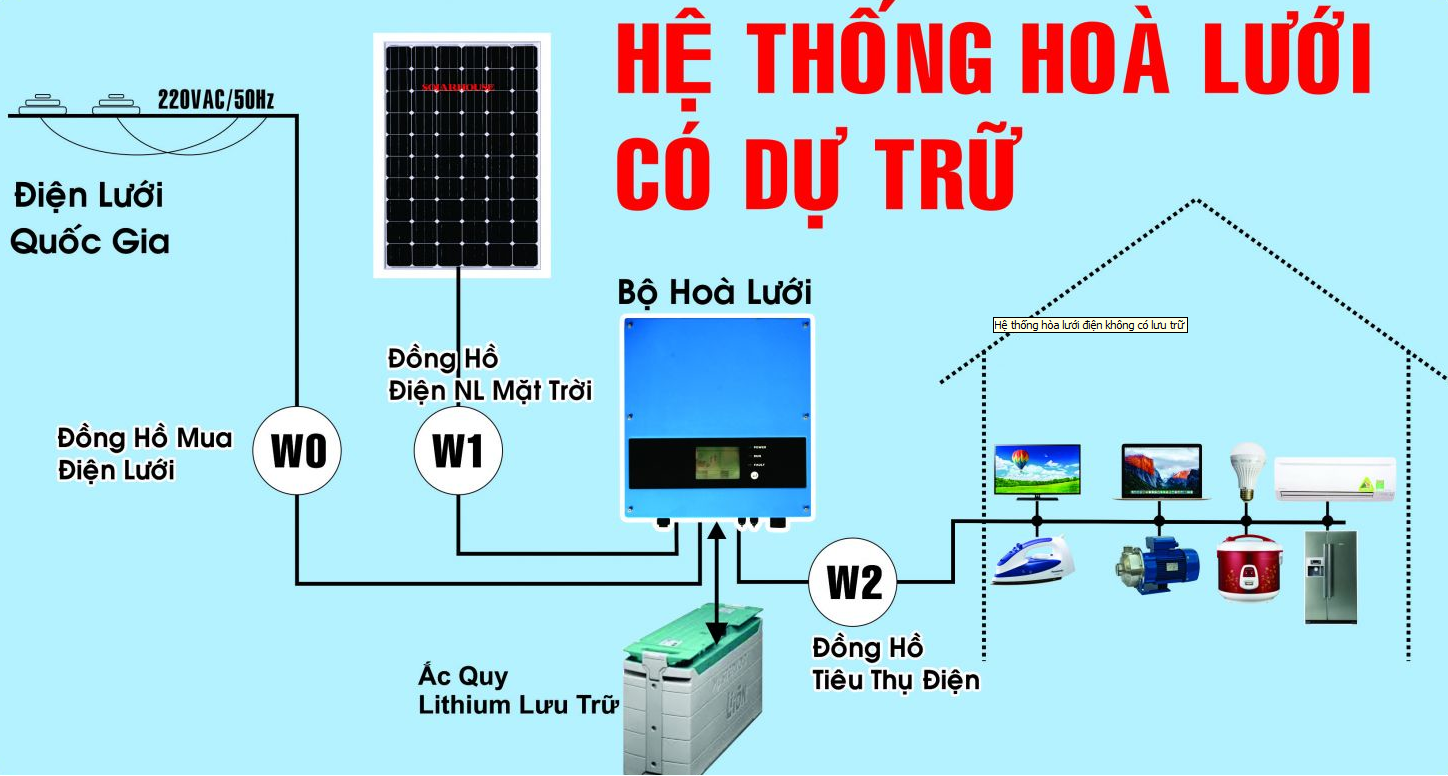 he-thong-hoa-luoi-co-luu-tru-1.png