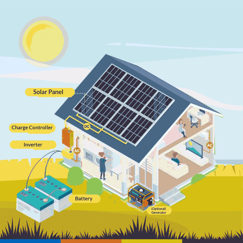 Hệ Thống Điện Gia Đình Có Lưu Trữ 2.56KW